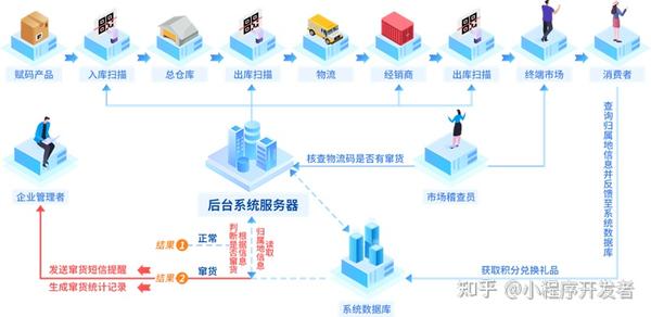 追溯系统搭建的价值和意义 - 知乎