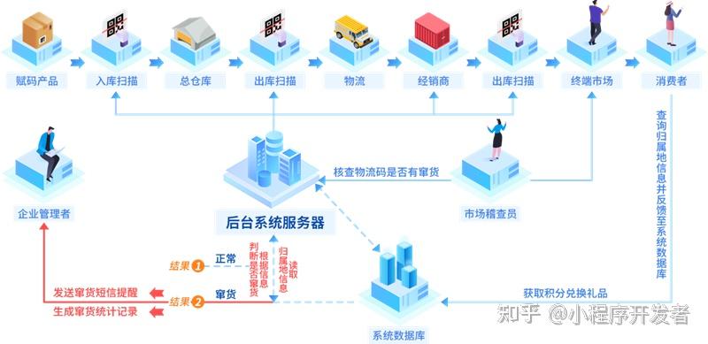 追溯系统搭建的价值和意义 - 知乎