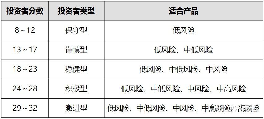 如何认清自己的投资风险偏好?