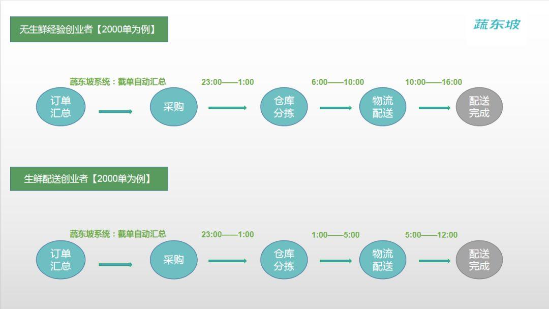 的供應鏈運營模式,也是不少批發市場採購型社區團購企業的運營流程