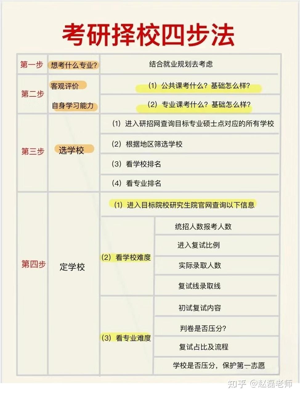 考研必看】四步法教你找到完美目标院校👨🏻‍🎓✨ - 知乎