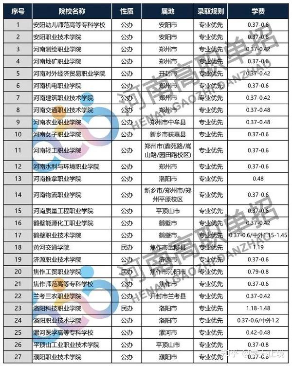 2021年邢台学院单招_邢台职业技术学院单招录取_邢台职业技术学院单招分数线