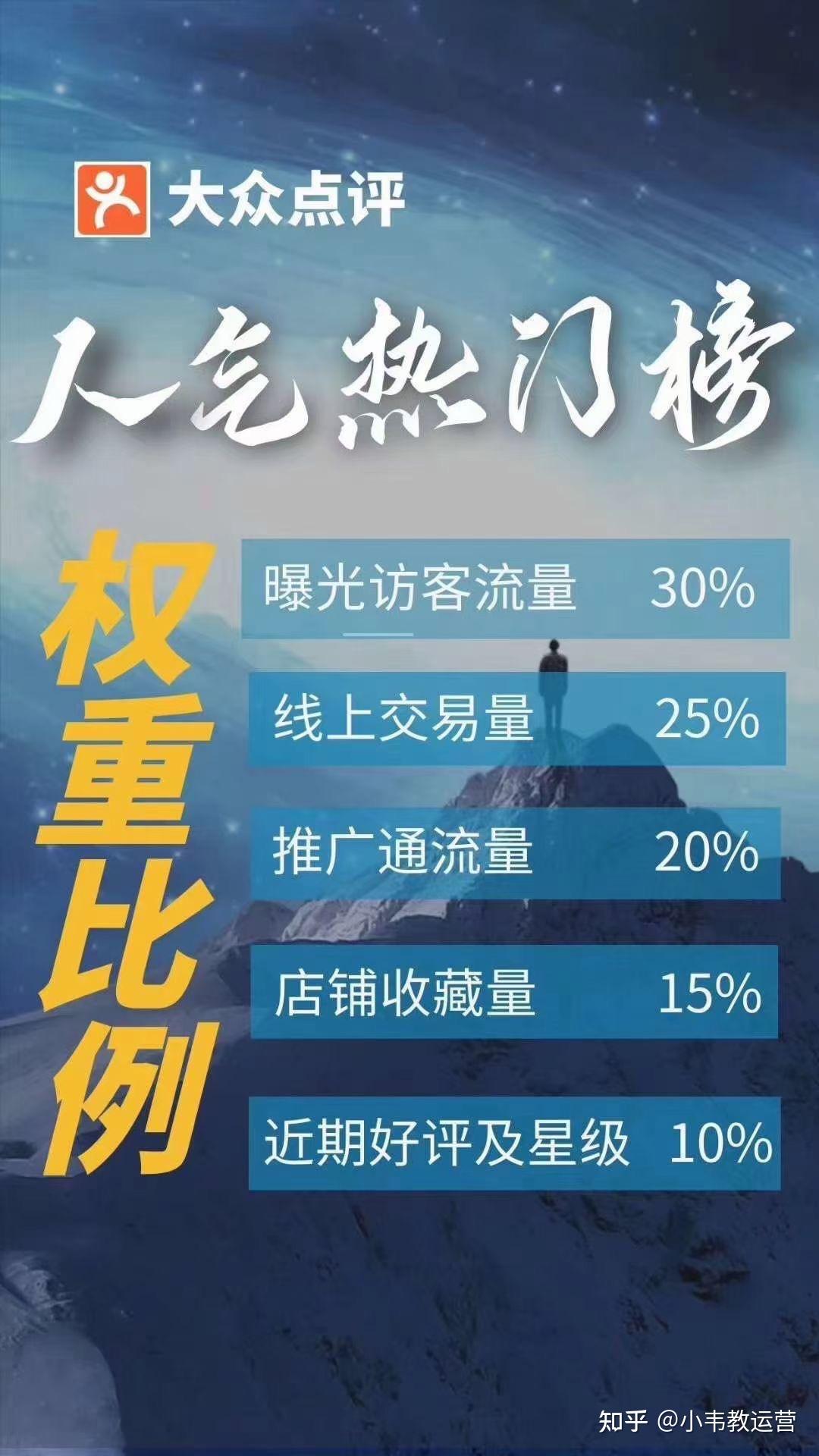 大众点评各大榜单排名的提升小技巧