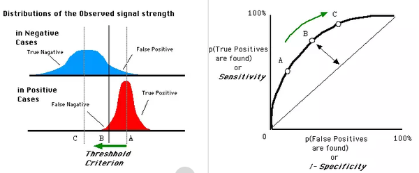 混淆矩阵、准确率、召回率、f1值、roc曲线的auc值