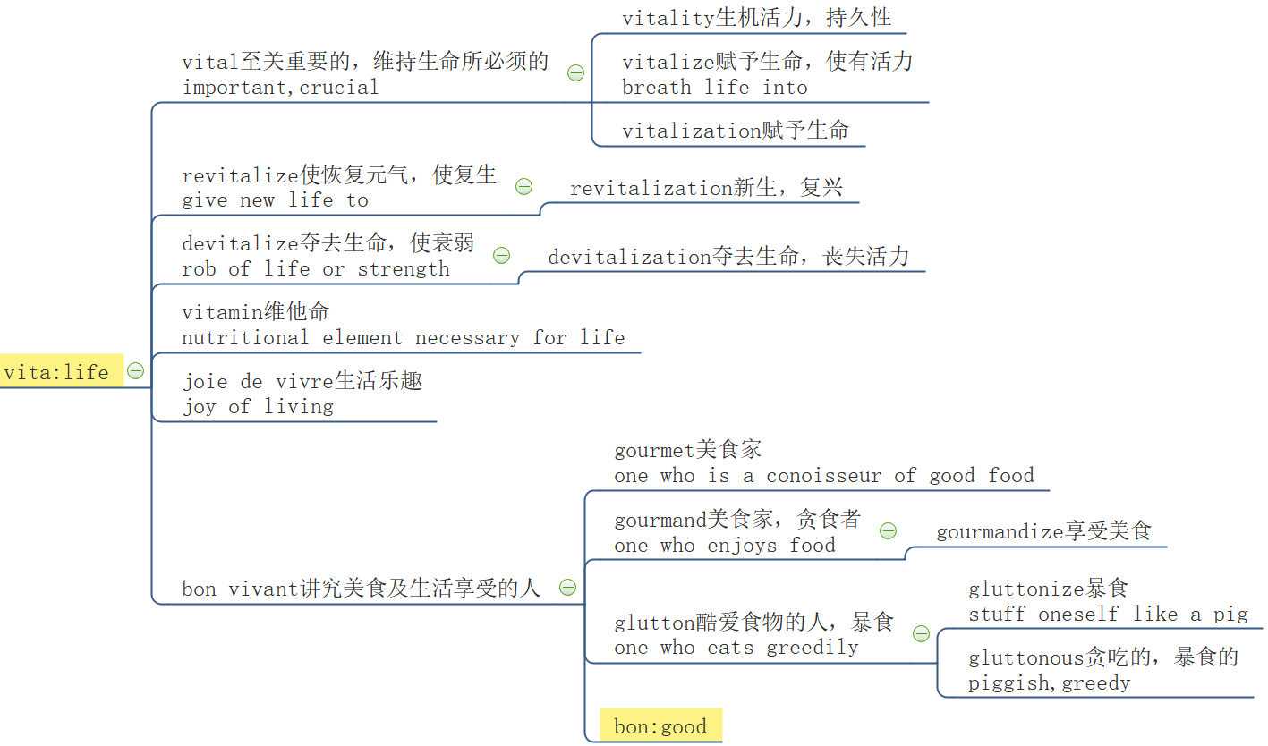 复活的思维导图怎么画图片