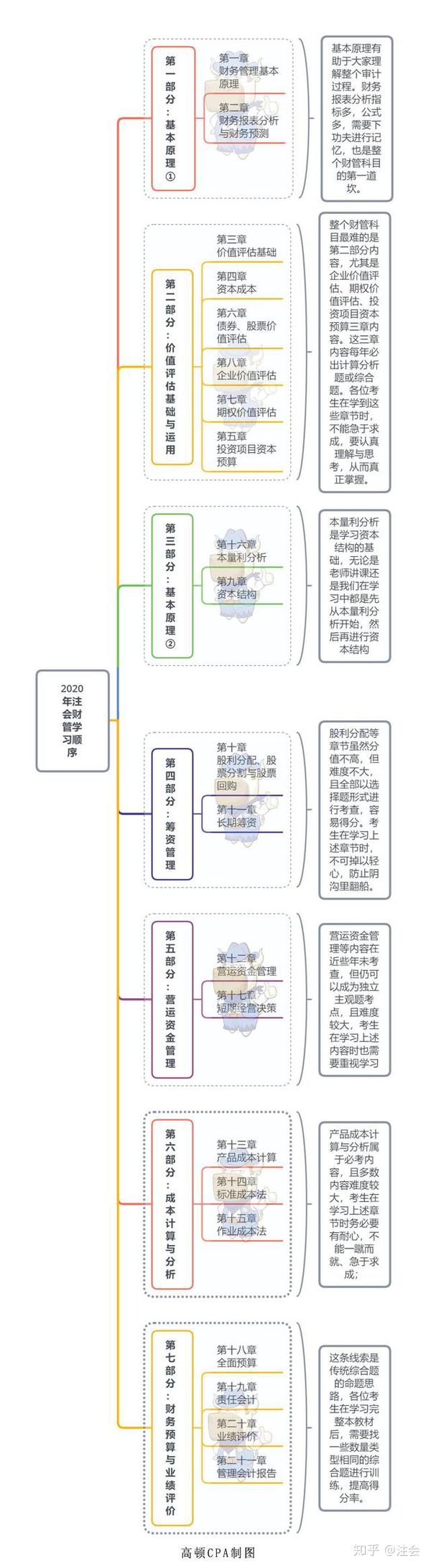 如何攻克cpa 财管 这座大山 学习顺序很重要 知乎