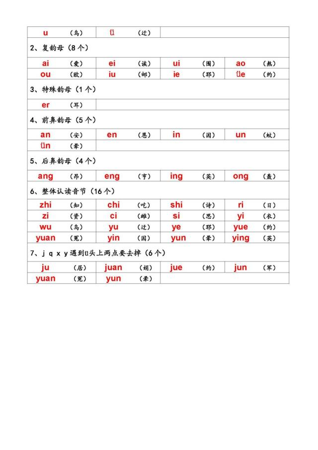 小學語文漢語拼音聲母韻母歸納總結表