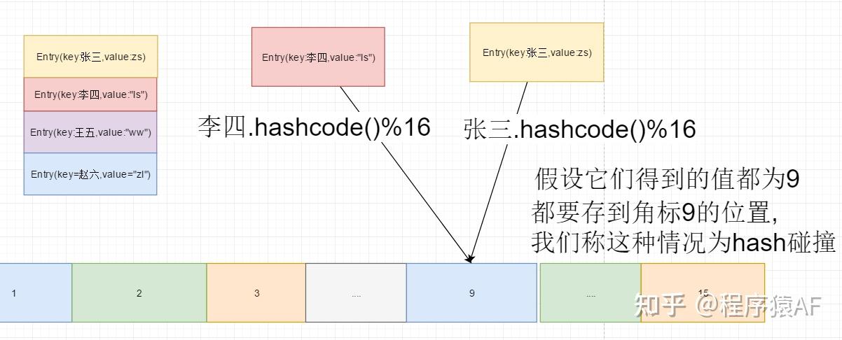 hashmap实现原理一步一步分析1put方法源码整体过程