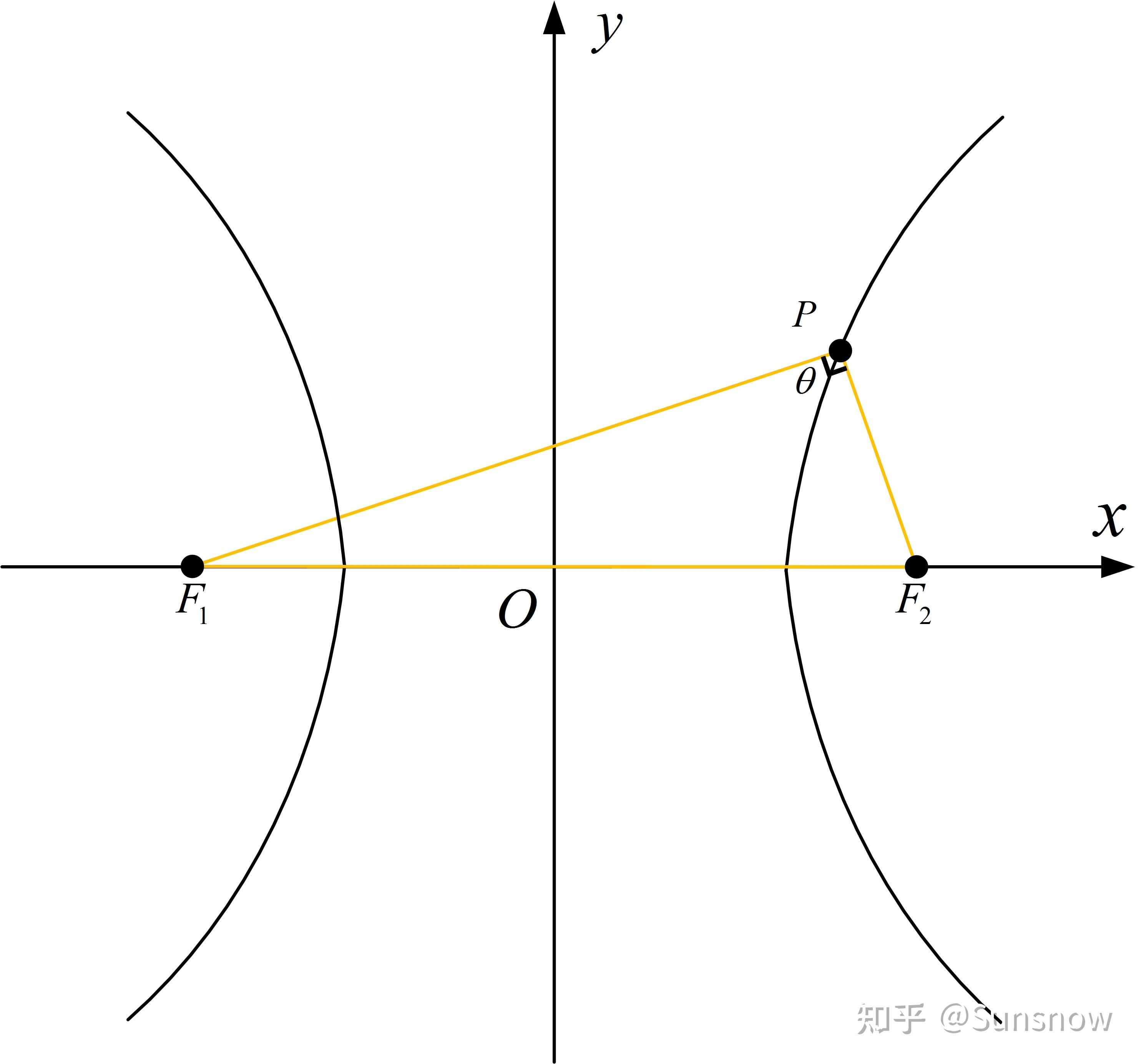圆锥曲线5—双曲线的焦点三角形