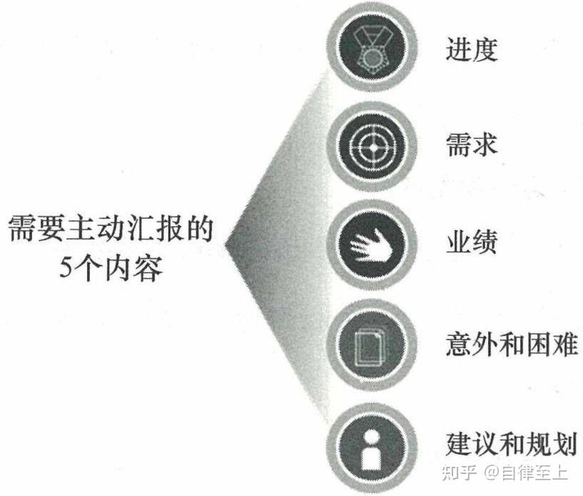 汇报工作 - 知乎
