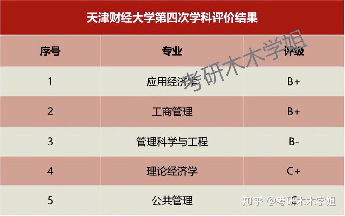 天津财经大学排名(天津财经大学属于什么档次)