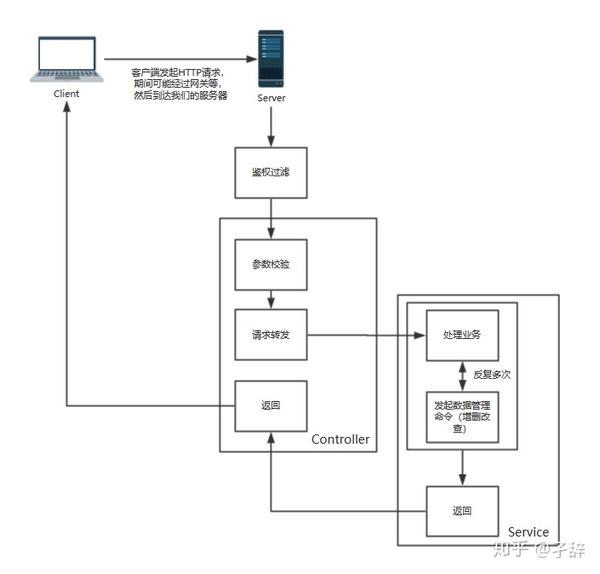 如何高效构建C服务器流程图？