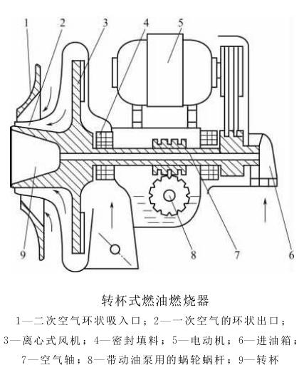回转式燃油燃烧器