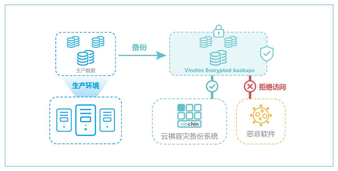 云祺容灾备份系统新版本强势发布全新备份功能抢先看