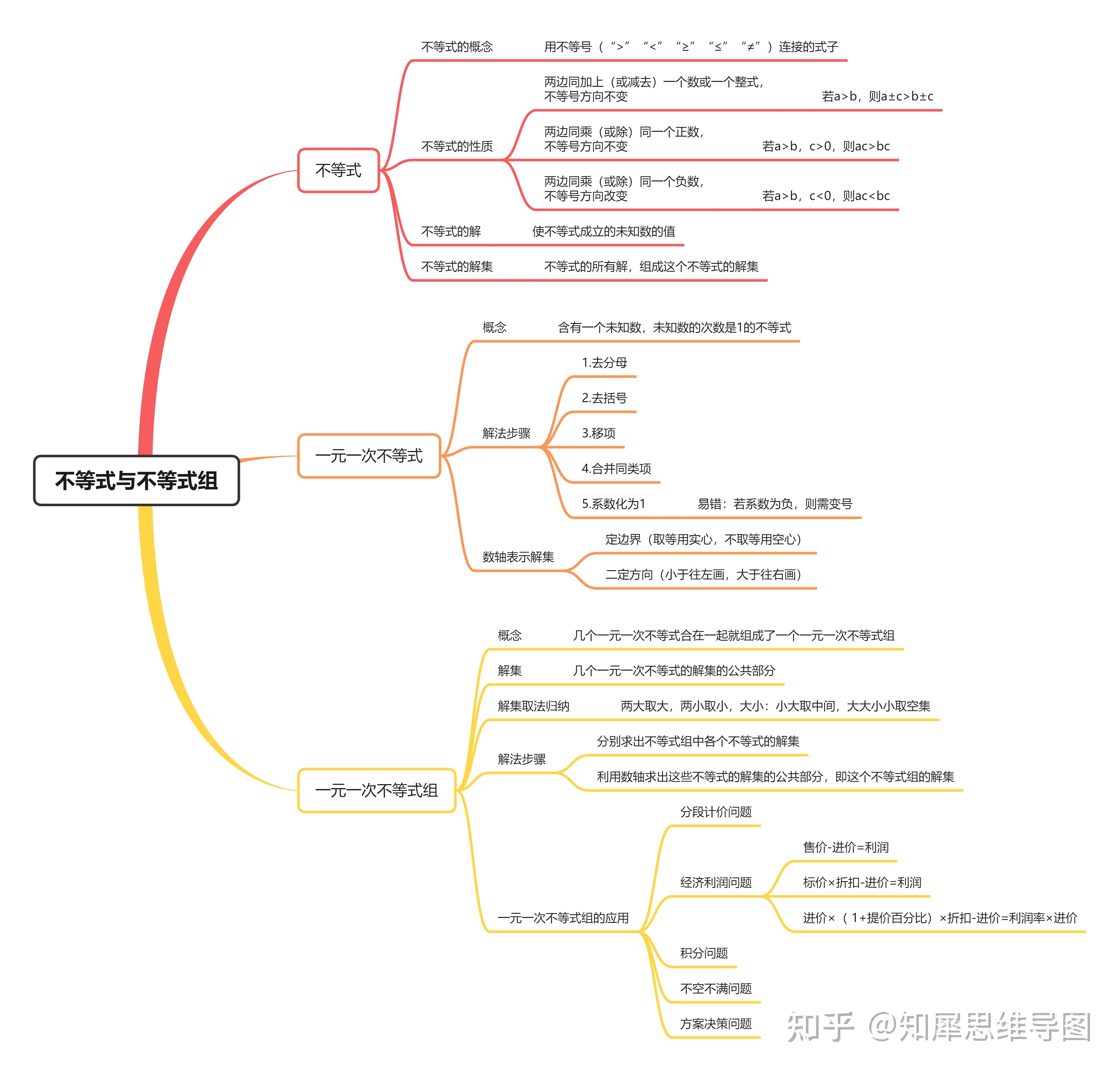 七年级下册数学思维导图