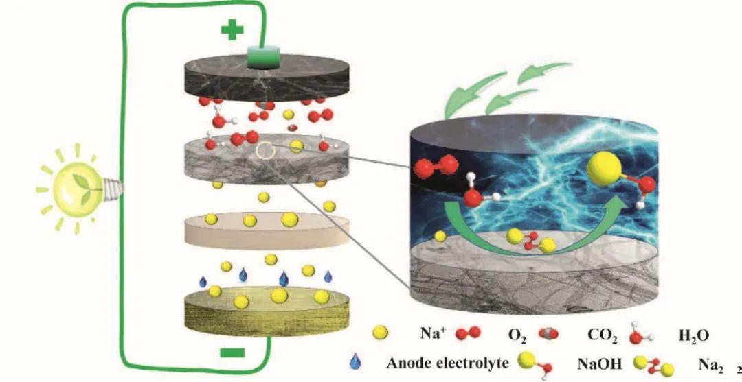 昆明理工大学梁风教授afm首次采用凝胶正极实现高性能准固态钠空气
