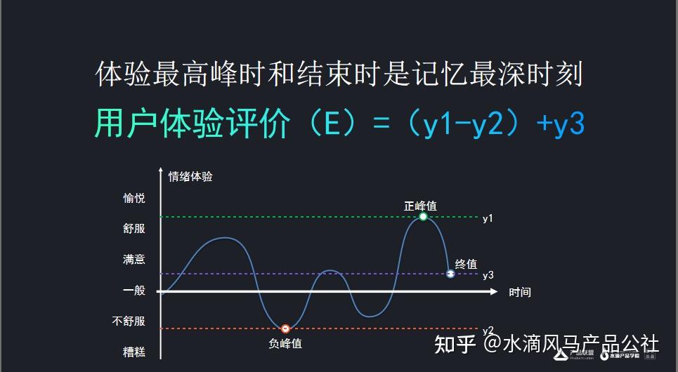 丹尼尔卡尼曼峰终定律图片