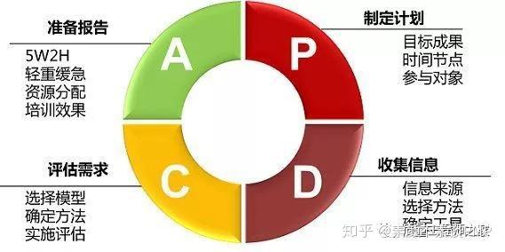 Pdca循环管理全面解析 含操作指南 案例应用 知乎