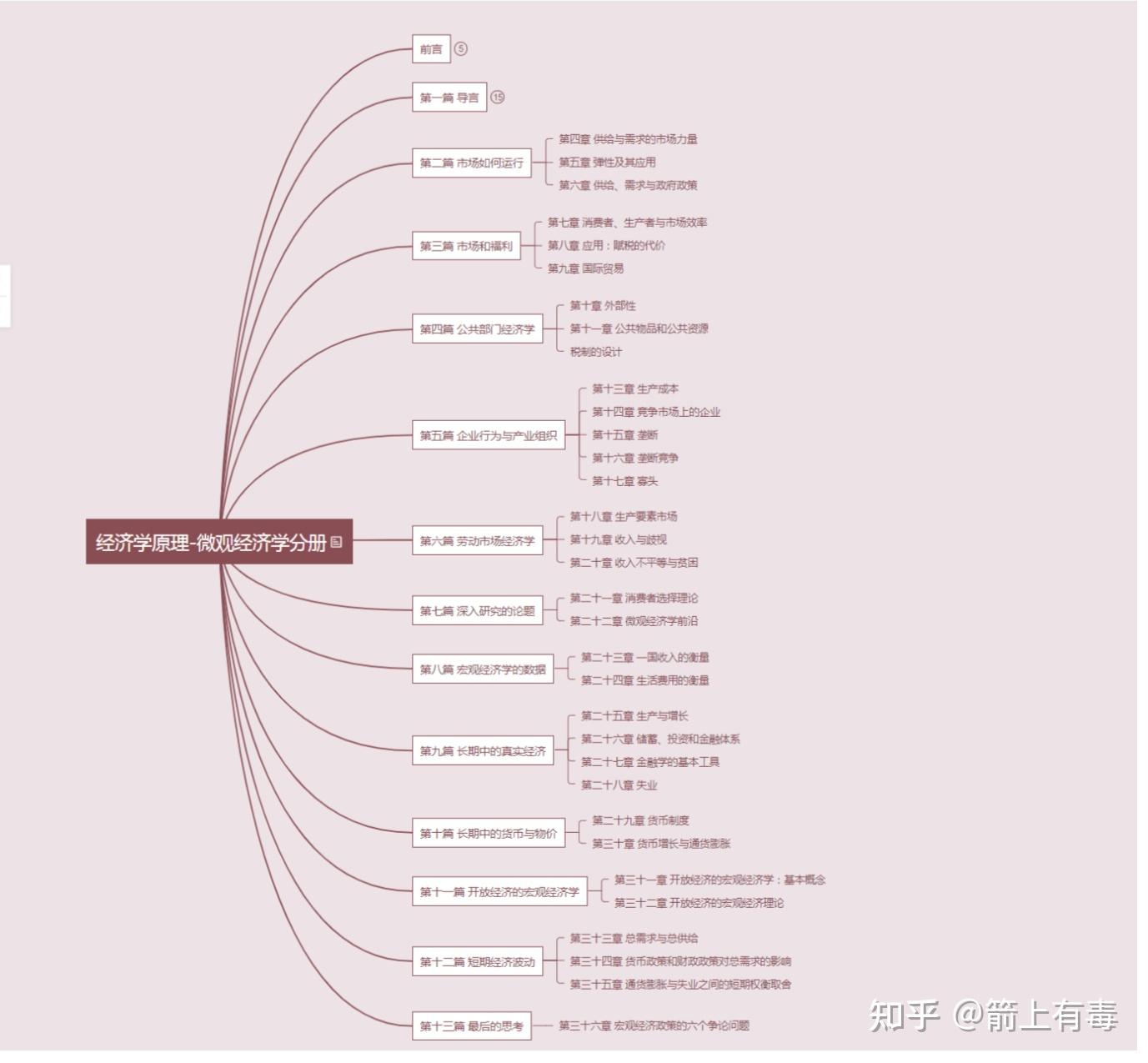 曼昆《经济学原理》微观分册最全笔记整理（持续更新）|经济学书籍推荐|经济学原理书籍怎么样- 知乎