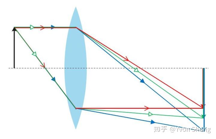 色差 chromatic aberration