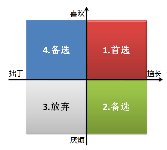 职业四象限分分钟定位你的方向