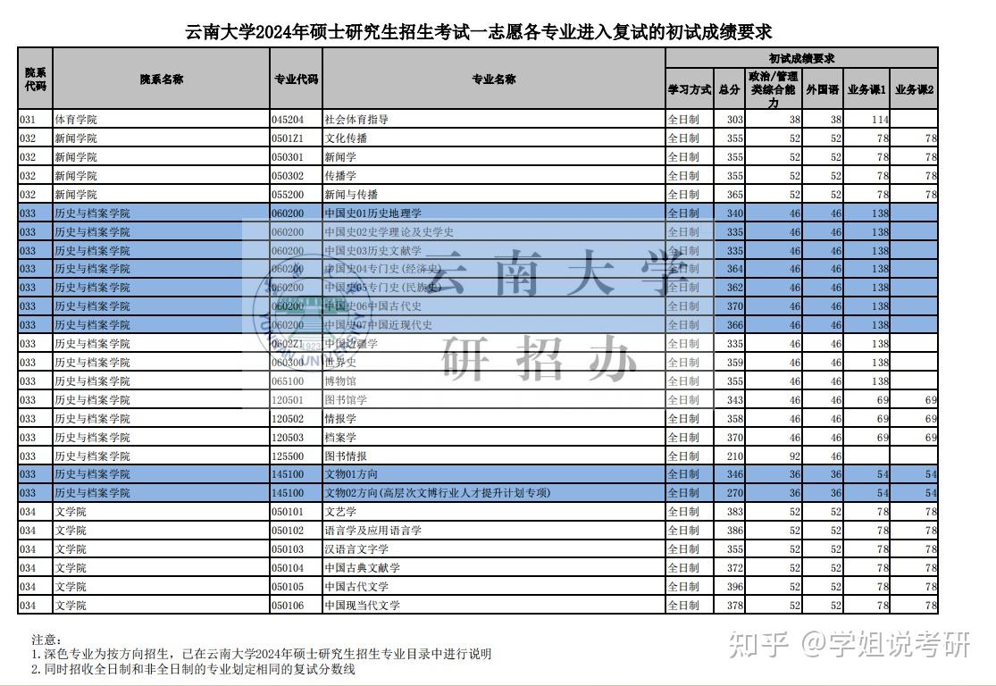 云南大学复试线图片