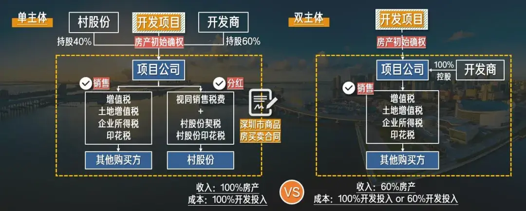 广州城市更新税收指引对深圳土地整备利益统筹项目合作开发在税法适用