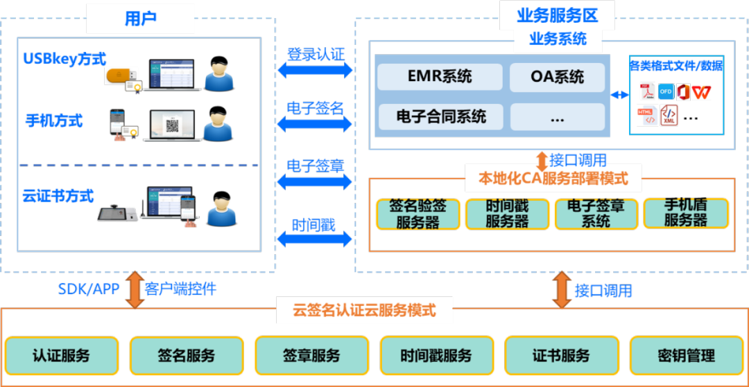 二,csca的ca业务分布