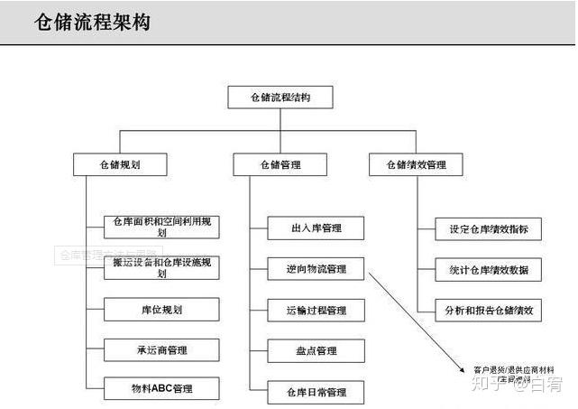 如何提升仓库的管理效率？ - 知乎