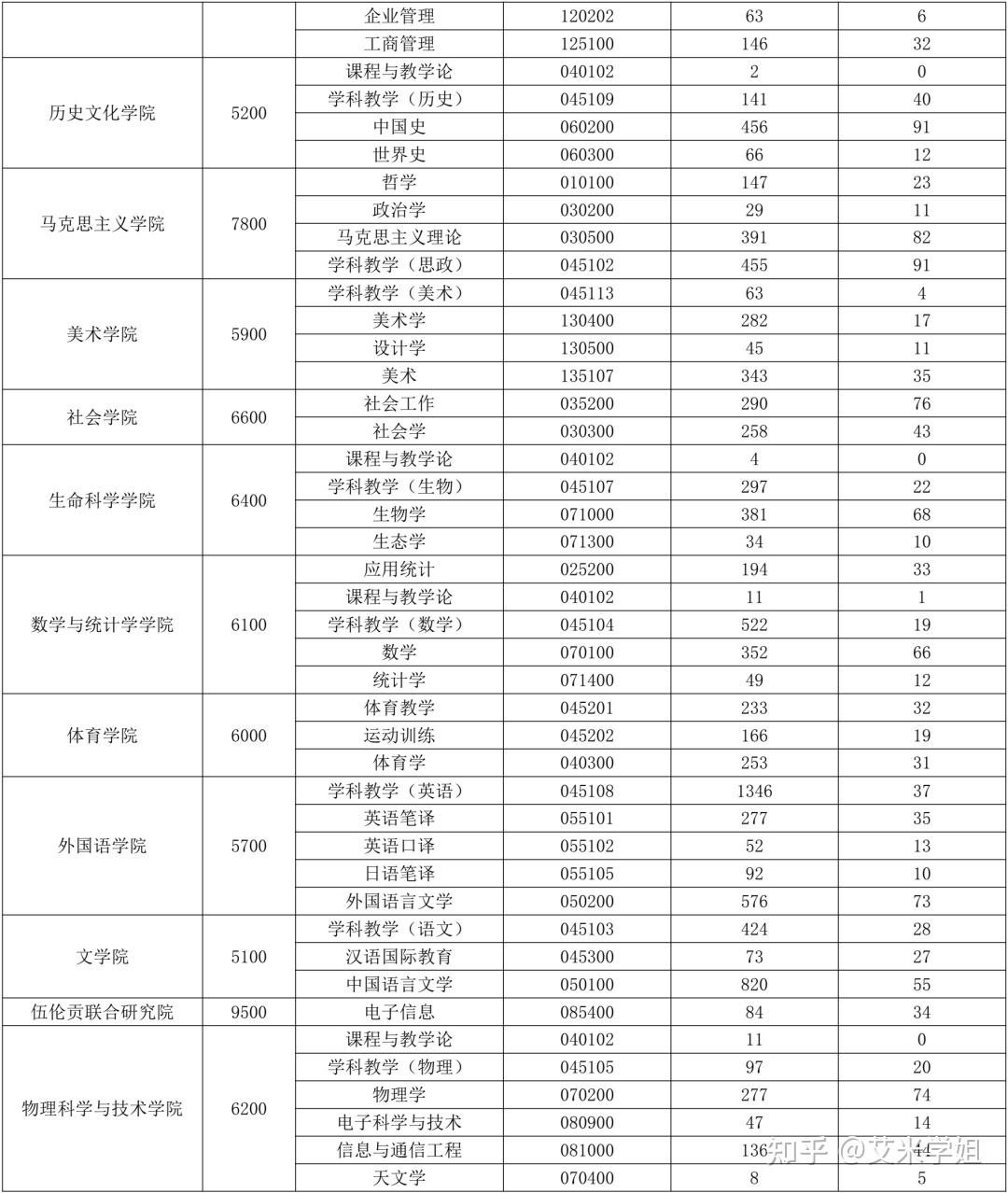 华中师范大学2020考研报录比