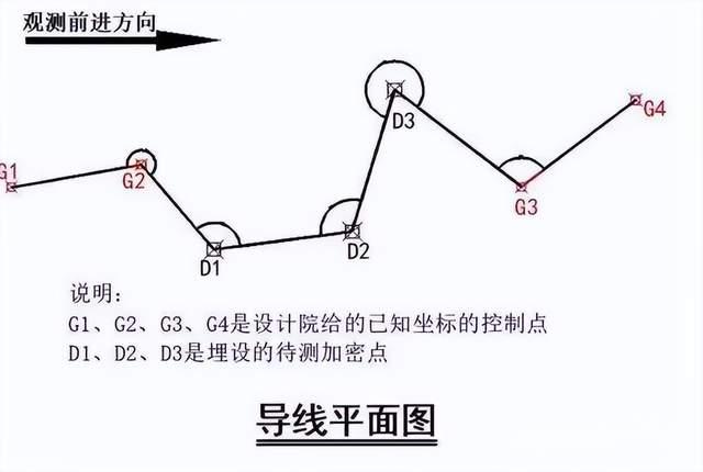 全站仪导线测量的详细操作方法!一定要收藏