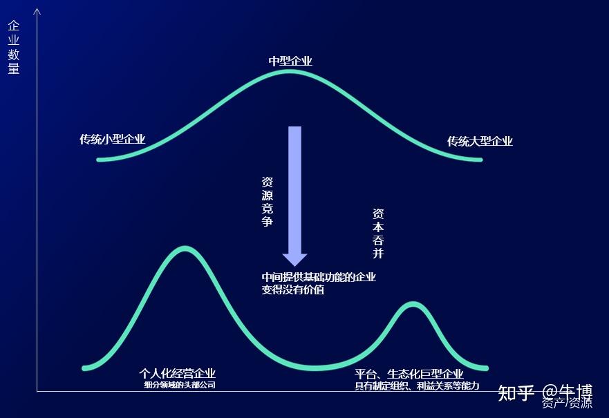 信息科技和资本深度融合高度集中致使社会呈现m型结构