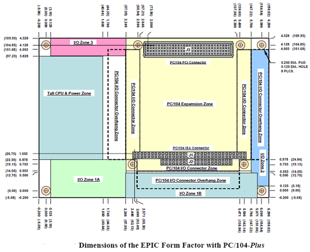 电脑主板有哪些规格？（5，PC/104、PCI-104、PCIe/104、EPIC） - 知乎
