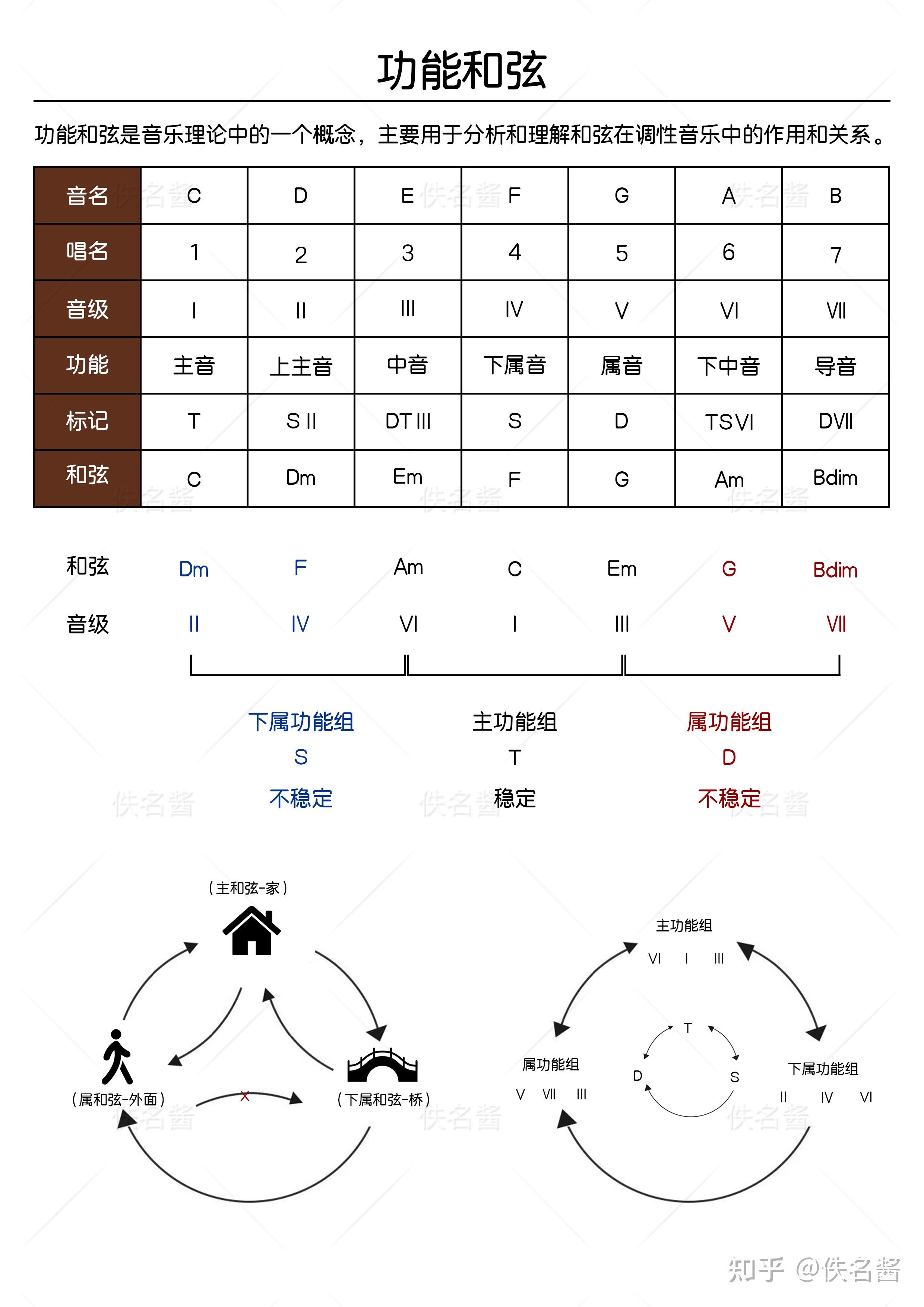功能和弦、和弦走向、走向举例、串烧举例。 - 知乎