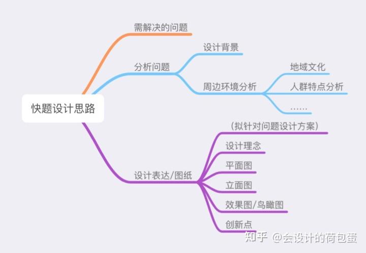 【设计思路】【综合】环艺快题特点文章制作所用到的思维导图app:mind