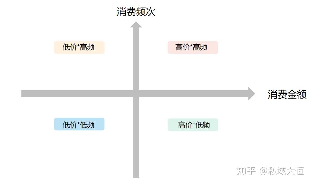 私域四象限法則你的產品是否真的適合做私域