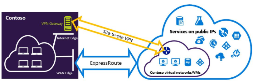 上海仪电Azure Stack技术深入浅出系列2:Azure Stack与Azure的有QoS保证的网络联通实现方法和对比测试 上海仪电Azure Stack技术深入浅出系列2:Azure Stack与Azure的有QoS保证的网络联通实现方法和对比测试