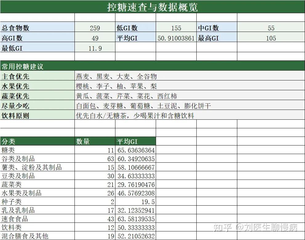 全了!200+常见食物“升糖指数”表,建议糖友家属收藏 - 知乎