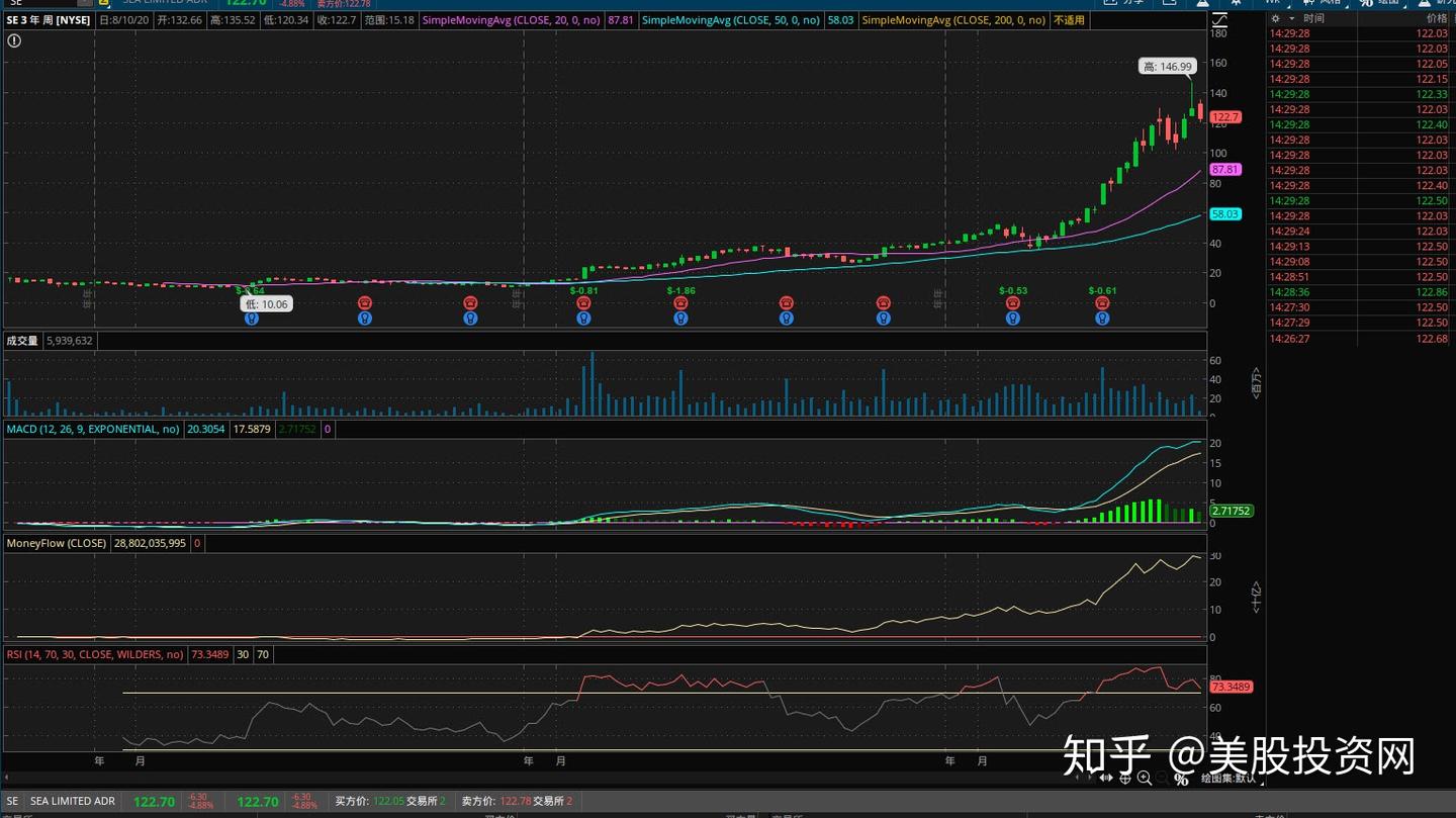 美股SE 股票分析| 东南亚最大的电商、游戏巨头SEA 深入分析，市场规模，财务数据，值不值得买？ - 知乎