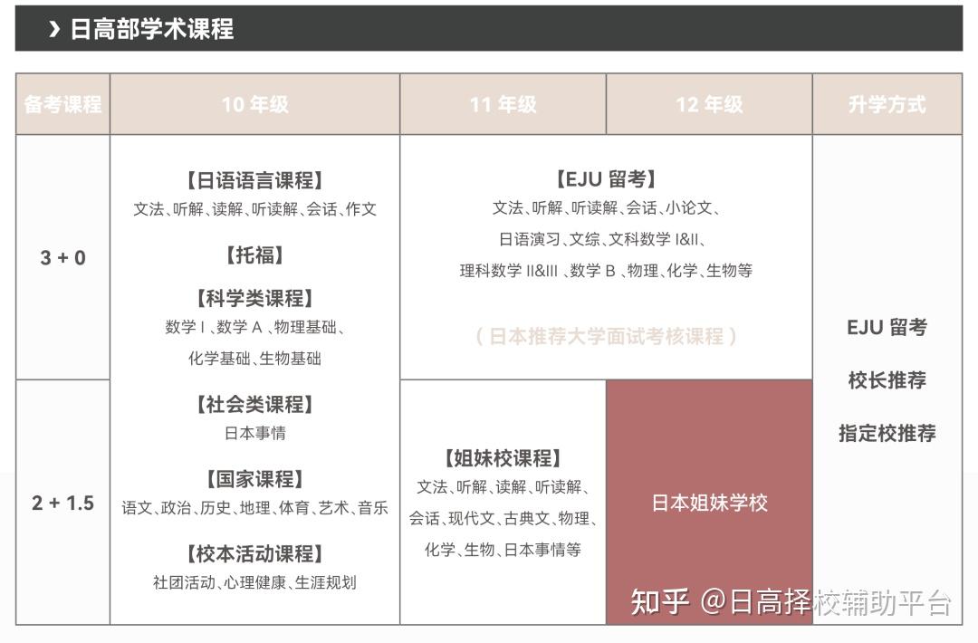 上海市文来高中国际部|日本高中课程全解析 - 知乎
