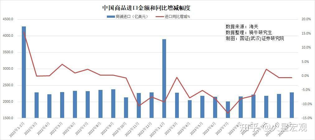 2023年商品進出口均超預期下降2024年出口面臨4大挑戰