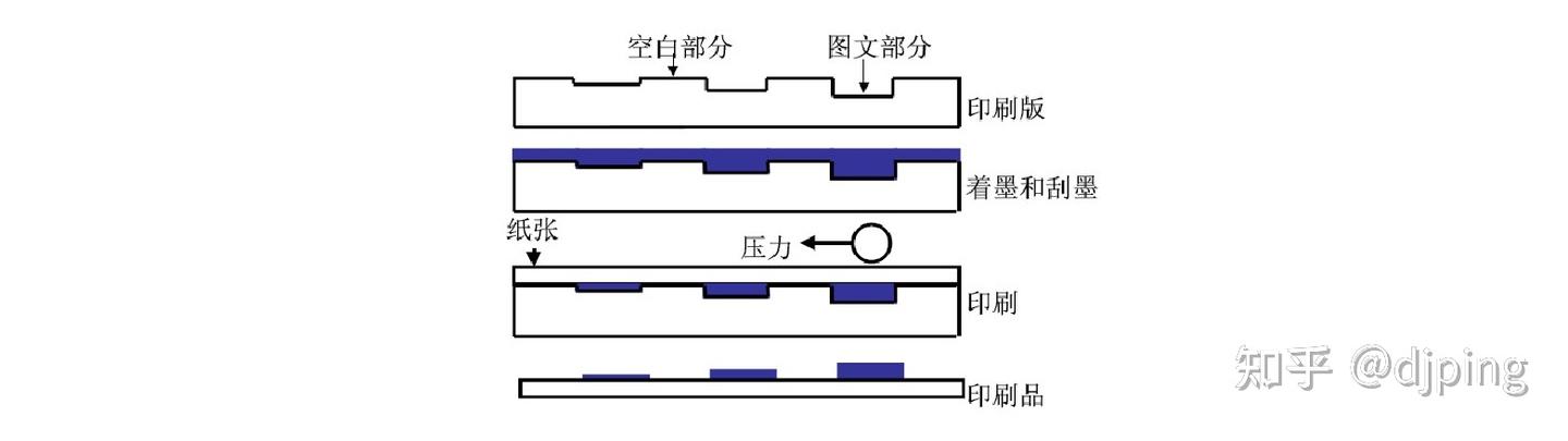 胶印与凹印：如何区分它们的应用场景？ - 知乎