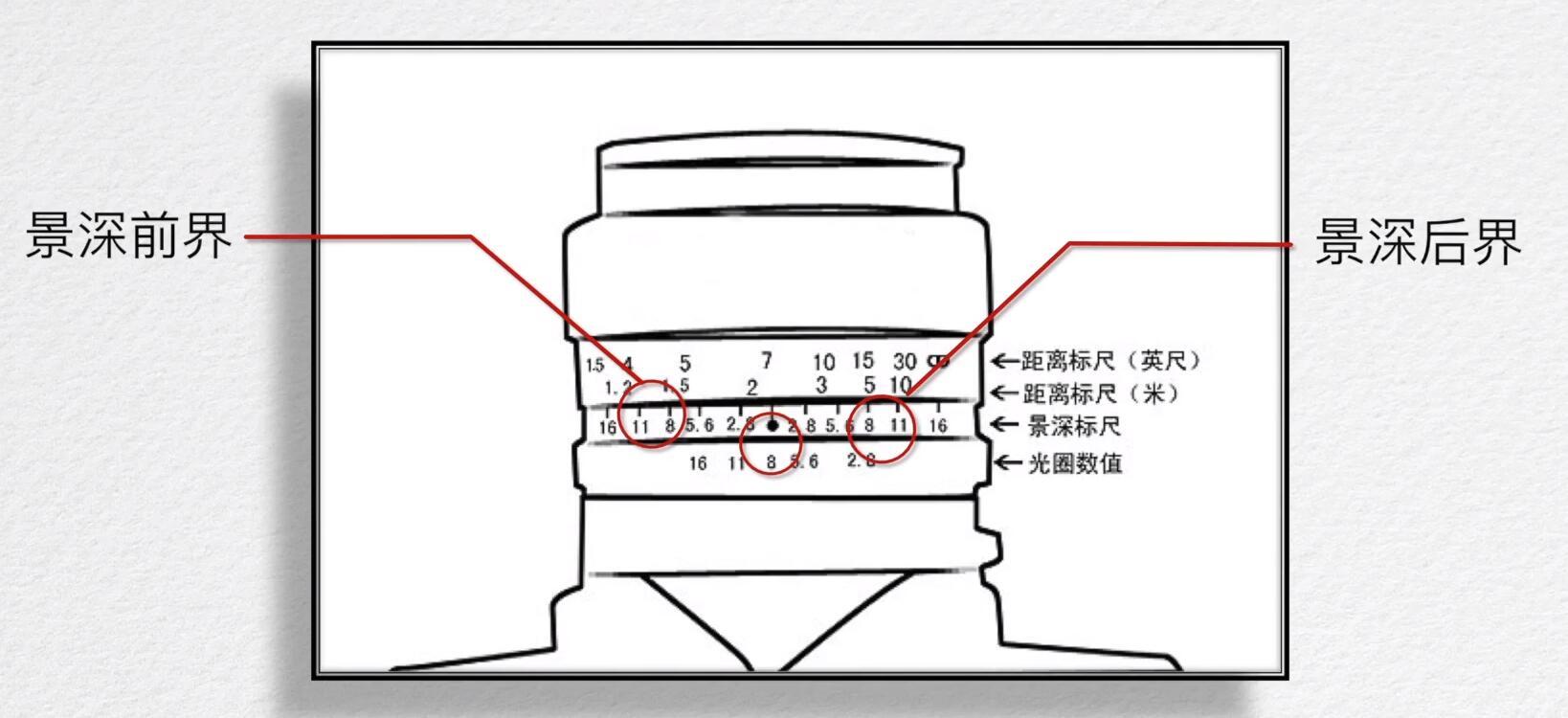 镜头焦距焦距越长,景深越小特点:改变焦距会对构图,前后景范围产生