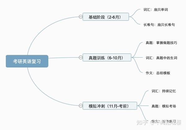 英语高分秘籍 22年考研英语复习计划 知乎