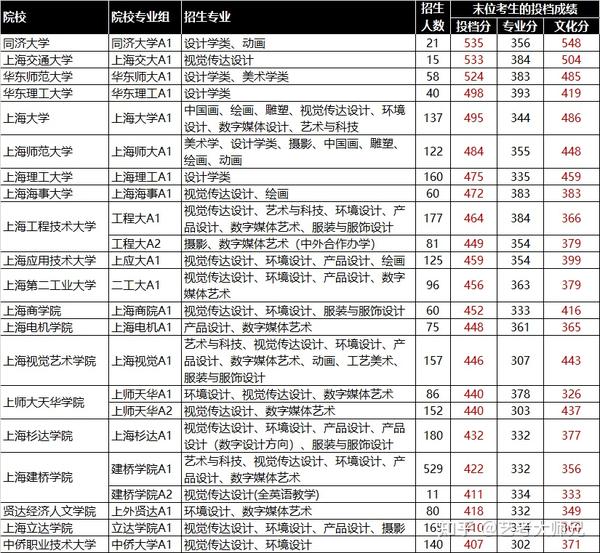 复旦视觉艺术学校分数线_2024年复旦大学上海视觉艺术学院录取分数线（2024各省份录取分数线及位次排名）_上海视觉2020录取分数