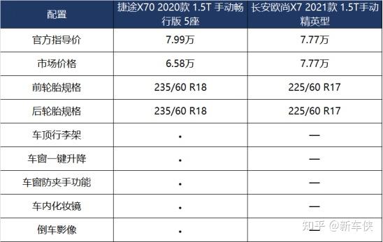 7万想买大空间suv捷途x70与欧尚x7该选谁
