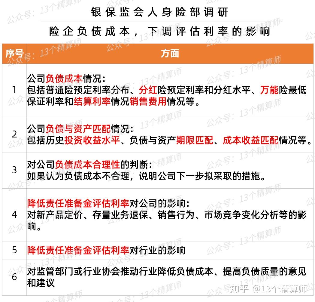 先降预定利率，再规范报行合一，这套组合拳是七伤拳？还是救命丹药？！ - 知乎