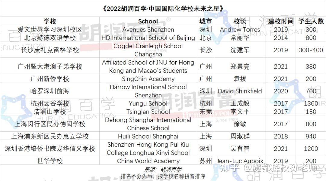 上海包玉剛再奪第一2022胡潤百學中國國際化學校排行榜重磅發佈