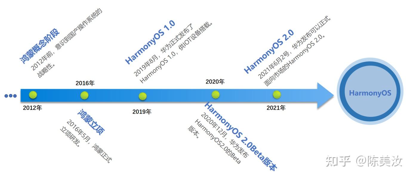 已经有好几个版本,我将它们的迭代顺序整理成时间轴,帮助大家梳理鸿蒙
