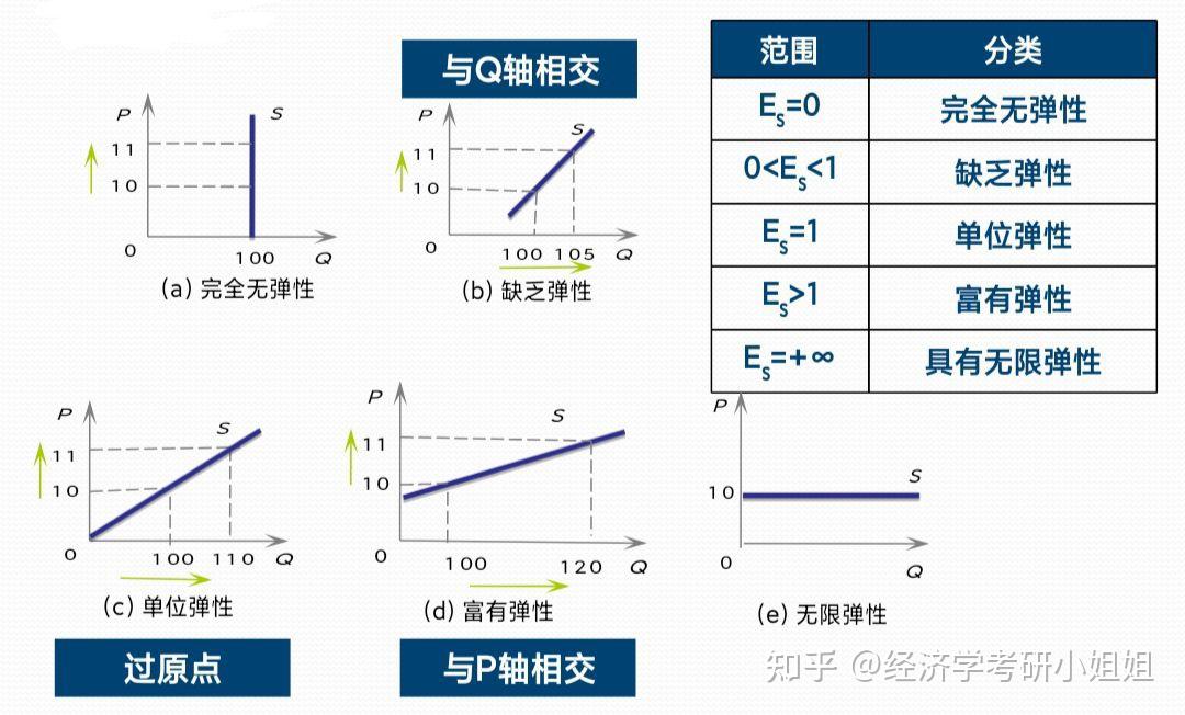 2.点弹性:同一条供给曲线,不同地方的点弹性不相等.
